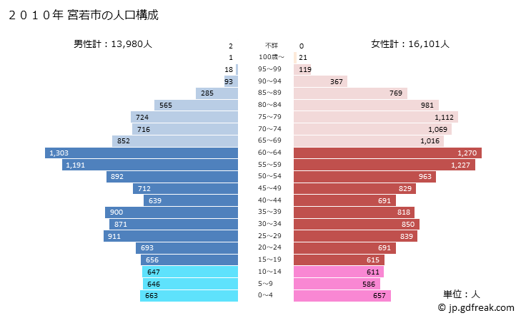 グラフ 宮若市(ﾐﾔﾜｶｼ 福岡県)の人口と世帯 2010年の人口ピラミッド