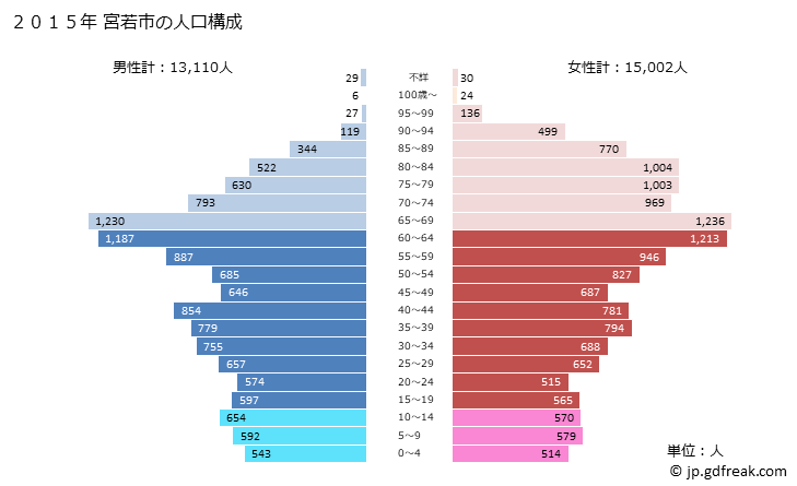 グラフ 宮若市(ﾐﾔﾜｶｼ 福岡県)の人口と世帯 2015年の人口ピラミッド