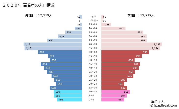 グラフ 宮若市(ﾐﾔﾜｶｼ 福岡県)の人口と世帯 2020年の人口ピラミッド