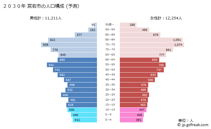 グラフ 宮若市(ﾐﾔﾜｶｼ 福岡県)の人口と世帯 2030年の人口ピラミッド（予測）