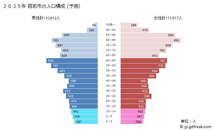 グラフ 宮若市(ﾐﾔﾜｶｼ 福岡県)の人口と世帯 2035年の人口ピラミッド（予測）