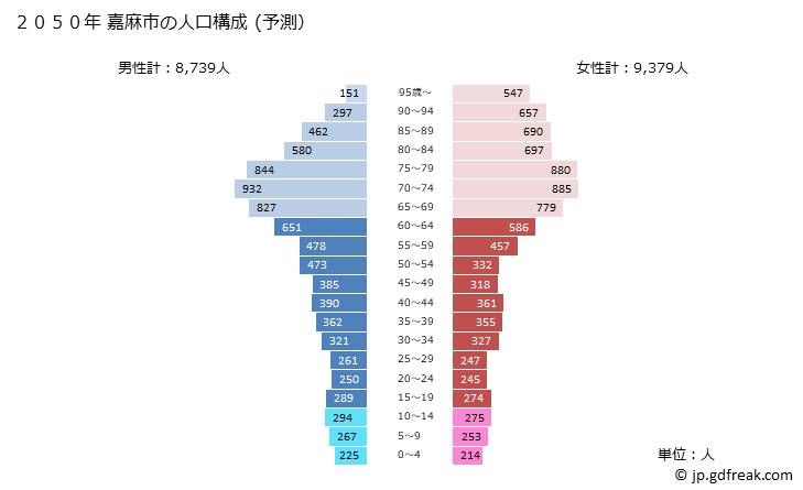 グラフ 嘉麻市(ｶﾏｼ 福岡県)の人口と世帯 2050年の人口ピラミッド（予測）