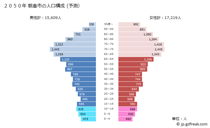 グラフ 朝倉市(ｱｻｸﾗｼ 福岡県)の人口と世帯 2050年の人口ピラミッド（予測）