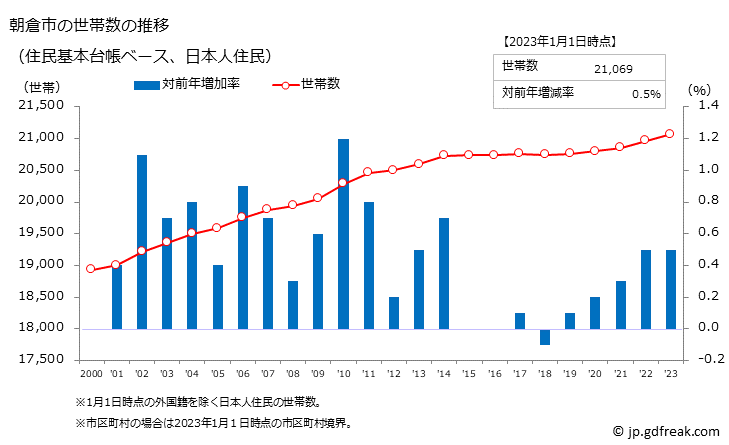 グラフ 朝倉市(ｱｻｸﾗｼ 福岡県)の人口と世帯 世帯数推移（住民基本台帳ベース）