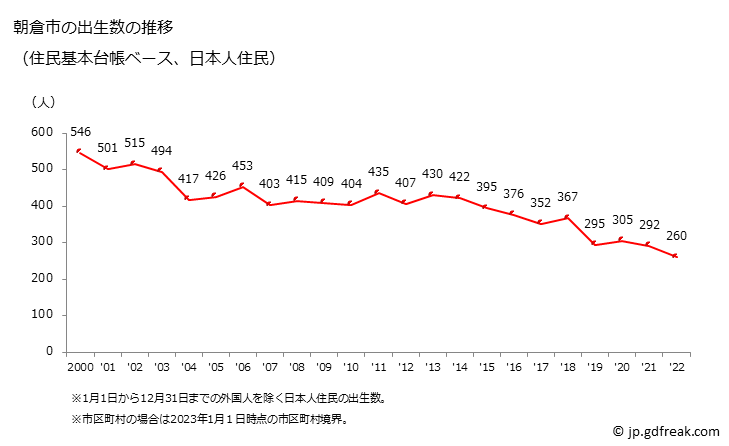 グラフ 朝倉市(ｱｻｸﾗｼ 福岡県)の人口と世帯 出生数推移（住民基本台帳ベース）