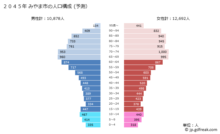 グラフ みやま市(ﾐﾔﾏｼ 福岡県)の人口と世帯 2045年の人口ピラミッド（予測）