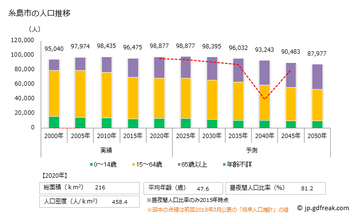 グラフ 糸島市(ｲﾄｼﾏｼ 福岡県)の人口と世帯 人口推移