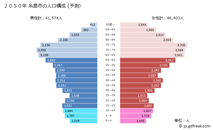 グラフ 糸島市(ｲﾄｼﾏｼ 福岡県)の人口と世帯 2050年の人口ピラミッド（予測）