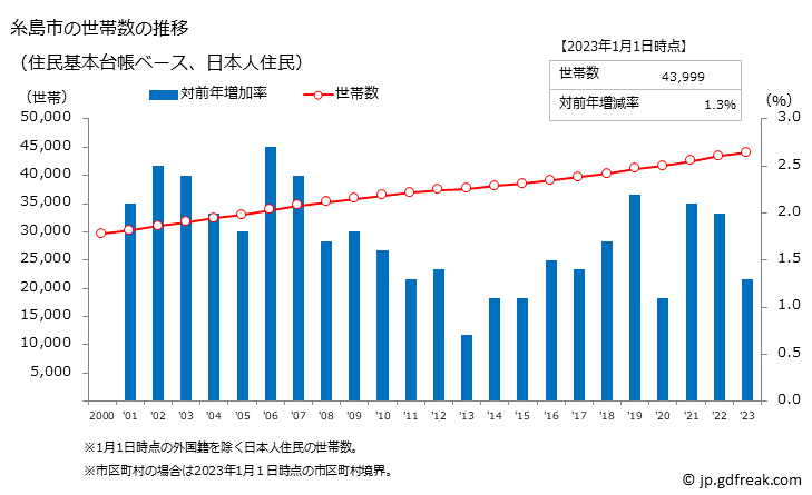 グラフ 糸島市(ｲﾄｼﾏｼ 福岡県)の人口と世帯 世帯数推移（住民基本台帳ベース）