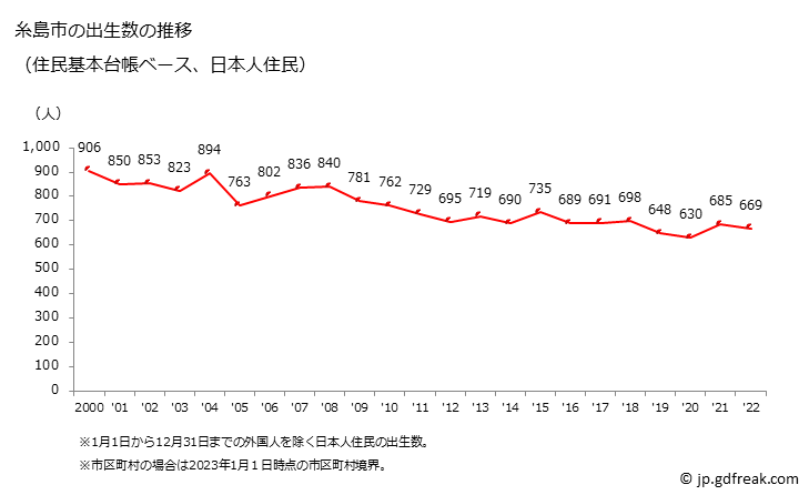 グラフ 糸島市(ｲﾄｼﾏｼ 福岡県)の人口と世帯 出生数推移（住民基本台帳ベース）