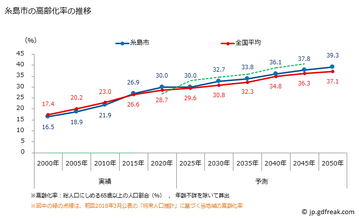 グラフ 糸島市(ｲﾄｼﾏｼ 福岡県)の人口と世帯 高齢化率の推移
