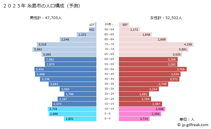 グラフ 糸島市(ｲﾄｼﾏｼ 福岡県)の人口と世帯 2025年の人口ピラミッド