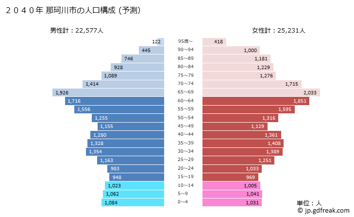 グラフ 那珂川市(ﾅｶｶﾞﾜﾏﾁ 福岡県)の人口と世帯 2040年の人口ピラミッド（予測）