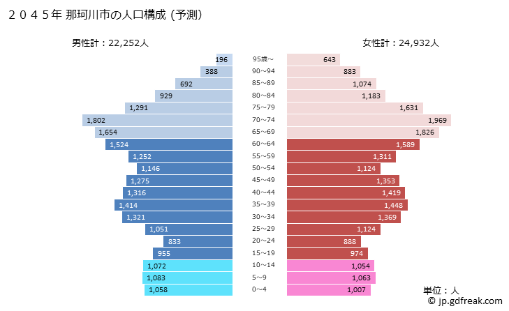 グラフ 那珂川市(ﾅｶｶﾞﾜﾏﾁ 福岡県)の人口と世帯 2045年の人口ピラミッド（予測）