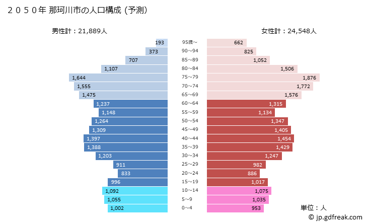 グラフ 那珂川市(ﾅｶｶﾞﾜﾏﾁ 福岡県)の人口と世帯 2050年の人口ピラミッド（予測）