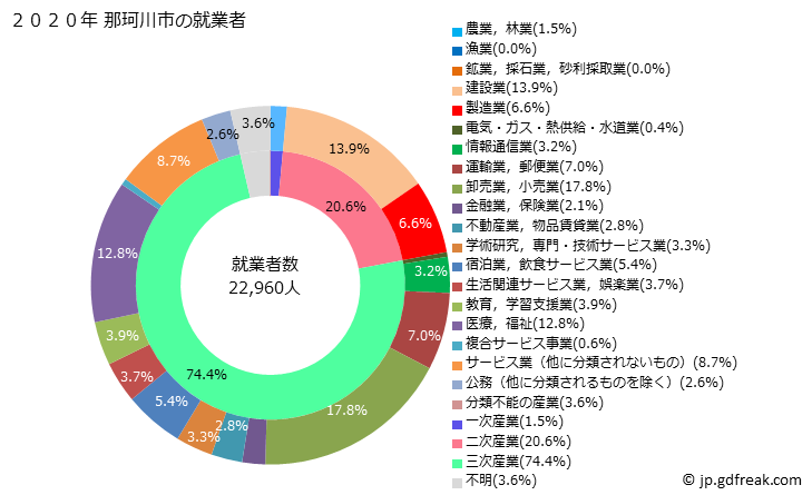 グラフ 那珂川市(ﾅｶｶﾞﾜﾏﾁ 福岡県)の人口と世帯 就業者数とその産業構成