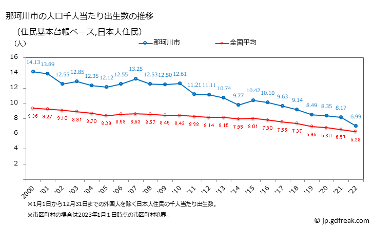グラフ 那珂川市(ﾅｶｶﾞﾜﾏﾁ 福岡県)の人口と世帯 住民千人当たりの出生数（住民基本台帳ベース）