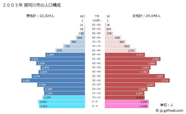 グラフ 那珂川市(ﾅｶｶﾞﾜﾏﾁ 福岡県)の人口と世帯 2005年の人口ピラミッド