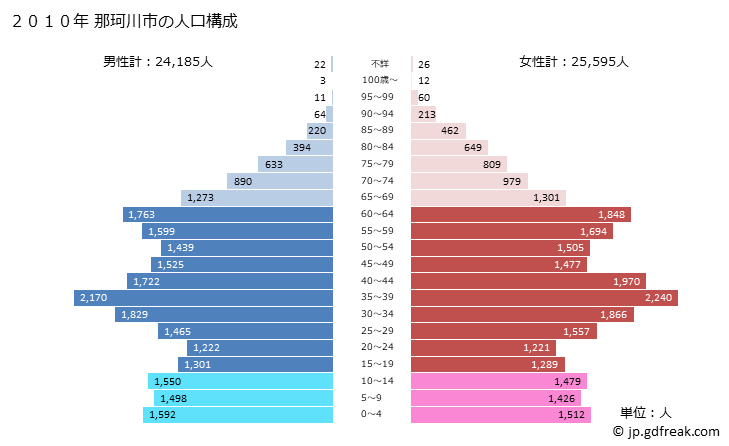 グラフ 那珂川市(ﾅｶｶﾞﾜﾏﾁ 福岡県)の人口と世帯 2010年の人口ピラミッド