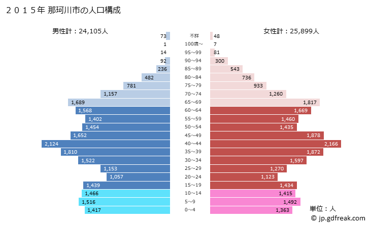 グラフ 那珂川市(ﾅｶｶﾞﾜﾏﾁ 福岡県)の人口と世帯 2015年の人口ピラミッド