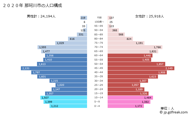 グラフ 那珂川市(ﾅｶｶﾞﾜﾏﾁ 福岡県)の人口と世帯 2020年の人口ピラミッド