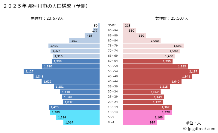グラフ 那珂川市(ﾅｶｶﾞﾜﾏﾁ 福岡県)の人口と世帯 2025年の人口ピラミッド