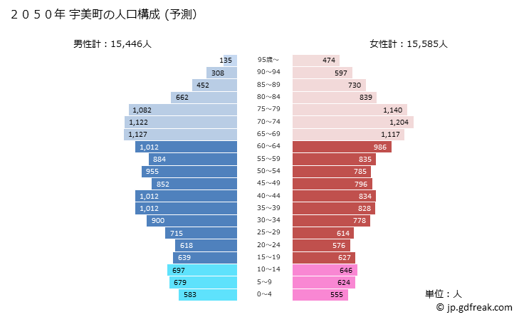 グラフ 宇美町(ｳﾐﾏﾁ 福岡県)の人口と世帯 2050年の人口ピラミッド（予測）