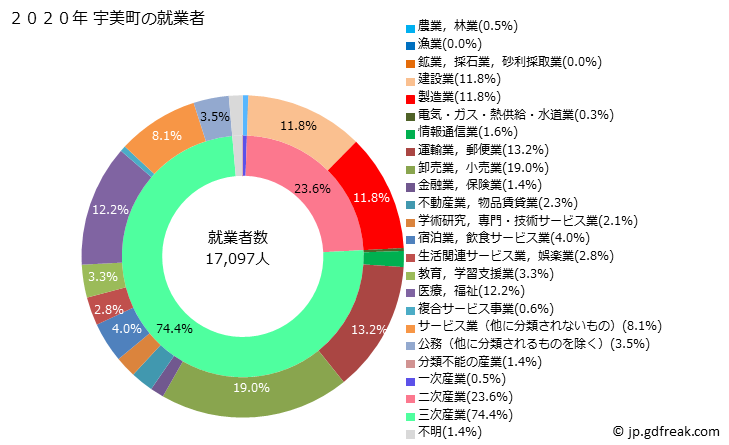 グラフ 宇美町(ｳﾐﾏﾁ 福岡県)の人口と世帯 就業者数とその産業構成