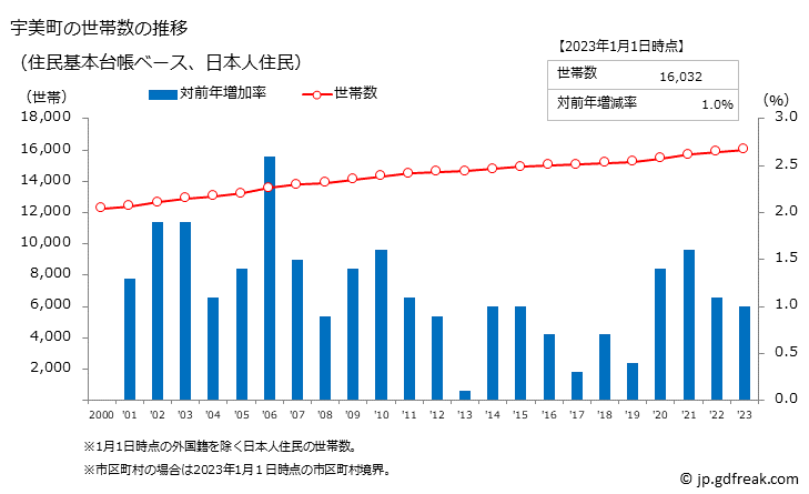 グラフ 宇美町(ｳﾐﾏﾁ 福岡県)の人口と世帯 世帯数推移（住民基本台帳ベース）