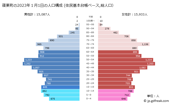 グラフ 篠栗町(ｻｻｸﾞﾘﾏﾁ 福岡県)の人口と世帯 2023年の人口ピラミッド（住民基本台帳ベース）