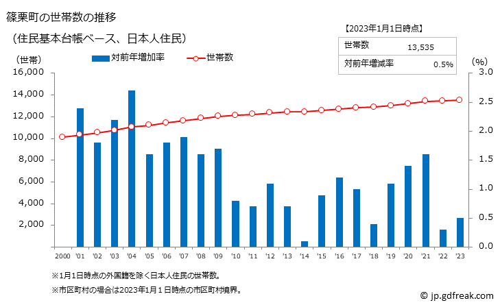 グラフ 篠栗町(ｻｻｸﾞﾘﾏﾁ 福岡県)の人口と世帯 世帯数推移（住民基本台帳ベース）