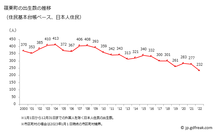 グラフ 篠栗町(ｻｻｸﾞﾘﾏﾁ 福岡県)の人口と世帯 出生数推移（住民基本台帳ベース）