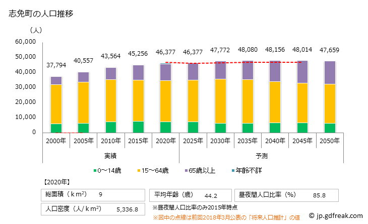 グラフ 志免町(ｼﾒﾏﾁ 福岡県)の人口と世帯 人口推移