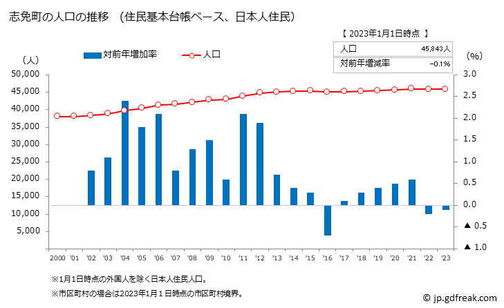 グラフ 志免町(ｼﾒﾏﾁ 福岡県)の人口と世帯 人口推移（住民基本台帳ベース）