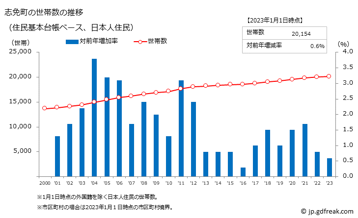 グラフ 志免町(ｼﾒﾏﾁ 福岡県)の人口と世帯 世帯数推移（住民基本台帳ベース）