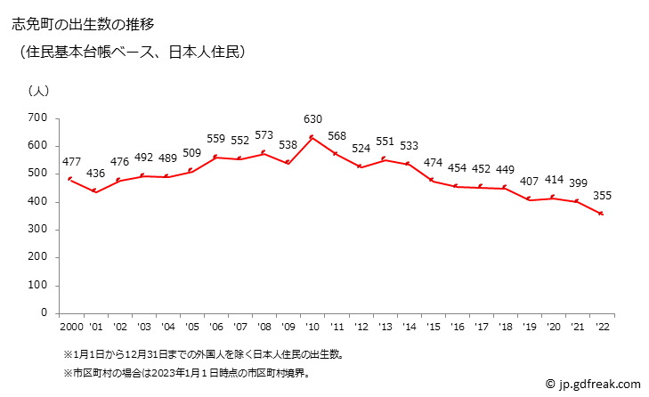 グラフ 志免町(ｼﾒﾏﾁ 福岡県)の人口と世帯 出生数推移（住民基本台帳ベース）