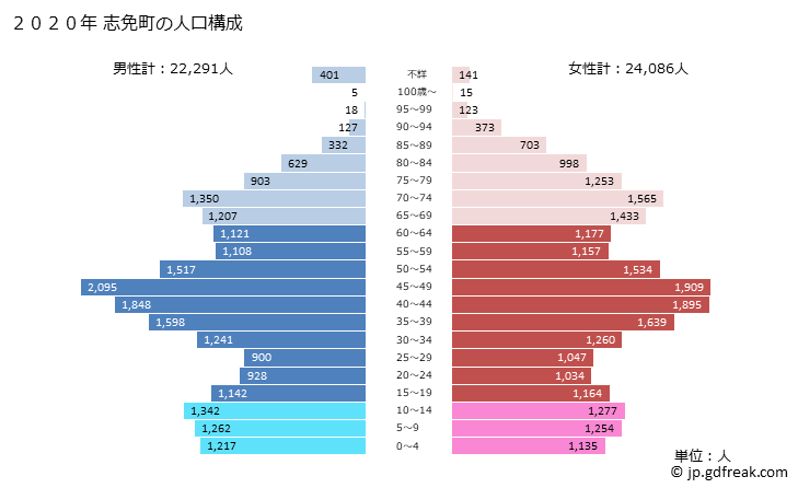 グラフ 志免町(ｼﾒﾏﾁ 福岡県)の人口と世帯 2020年の人口ピラミッド