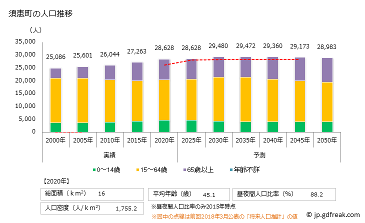 グラフ 須恵町(ｽｴﾏﾁ 福岡県)の人口と世帯 人口推移