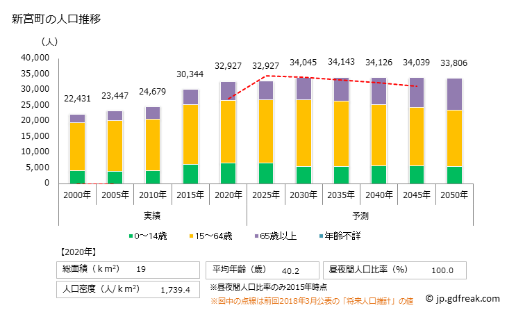 グラフ 新宮町(ｼﾝｸﾞｳﾏﾁ 福岡県)の人口と世帯 人口推移
