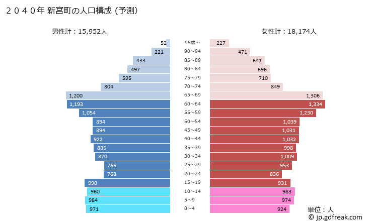 グラフ 新宮町(ｼﾝｸﾞｳﾏﾁ 福岡県)の人口と世帯 2040年の人口ピラミッド（予測）