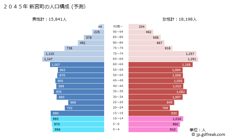 グラフ 新宮町(ｼﾝｸﾞｳﾏﾁ 福岡県)の人口と世帯 2045年の人口ピラミッド（予測）