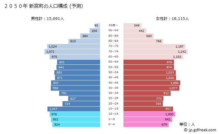 グラフ 新宮町(ｼﾝｸﾞｳﾏﾁ 福岡県)の人口と世帯 2050年の人口ピラミッド（予測）