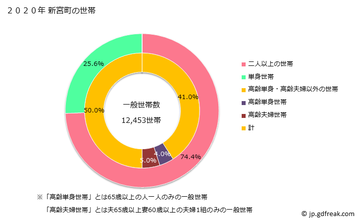グラフ 新宮町(ｼﾝｸﾞｳﾏﾁ 福岡県)の人口と世帯 世帯数とその構成
