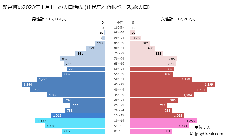 グラフ 新宮町(ｼﾝｸﾞｳﾏﾁ 福岡県)の人口と世帯 2023年の人口ピラミッド（住民基本台帳ベース）
