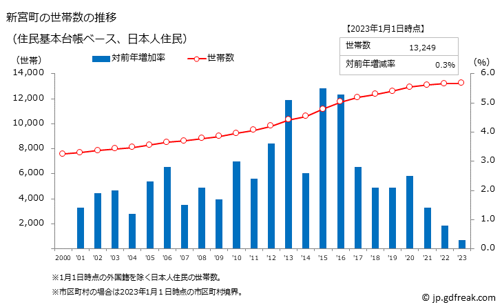 グラフ 新宮町(ｼﾝｸﾞｳﾏﾁ 福岡県)の人口と世帯 世帯数推移（住民基本台帳ベース）