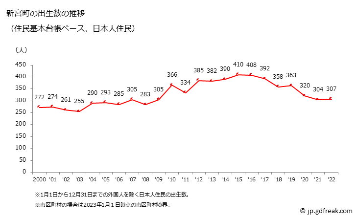 グラフ 新宮町(ｼﾝｸﾞｳﾏﾁ 福岡県)の人口と世帯 出生数推移（住民基本台帳ベース）