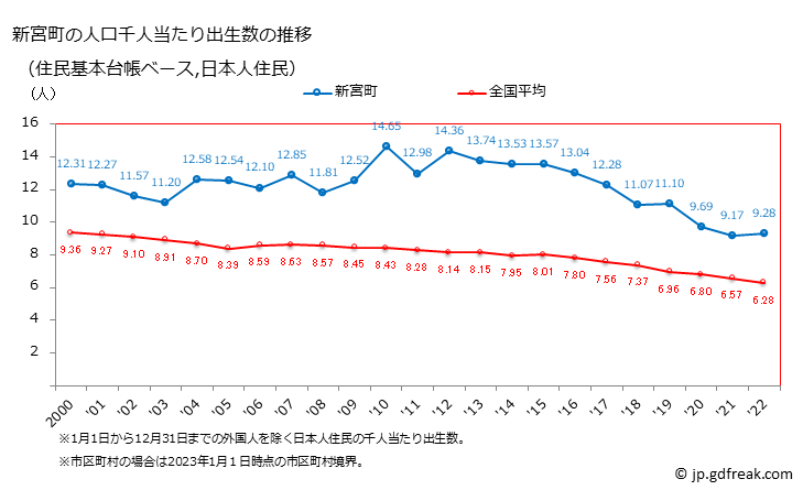 グラフ 新宮町(ｼﾝｸﾞｳﾏﾁ 福岡県)の人口と世帯 住民千人当たりの出生数（住民基本台帳ベース）