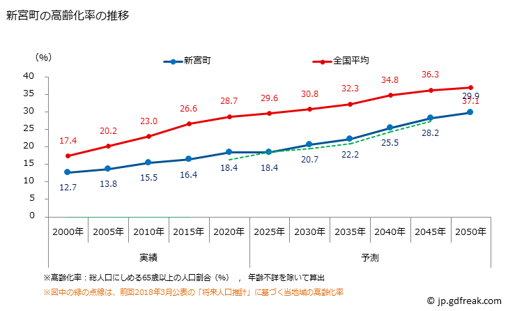 グラフ 新宮町(ｼﾝｸﾞｳﾏﾁ 福岡県)の人口と世帯 高齢化率の推移
