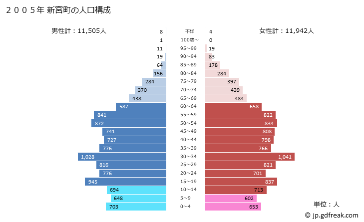 グラフ 新宮町(ｼﾝｸﾞｳﾏﾁ 福岡県)の人口と世帯 2005年の人口ピラミッド