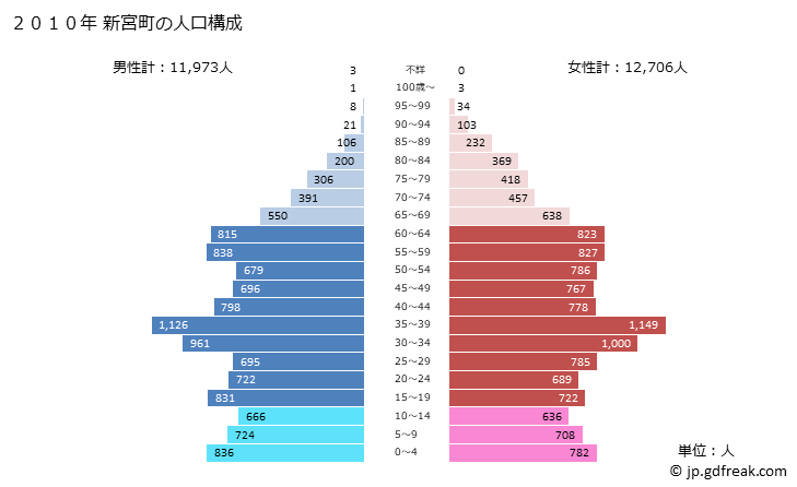 グラフ 新宮町(ｼﾝｸﾞｳﾏﾁ 福岡県)の人口と世帯 2010年の人口ピラミッド